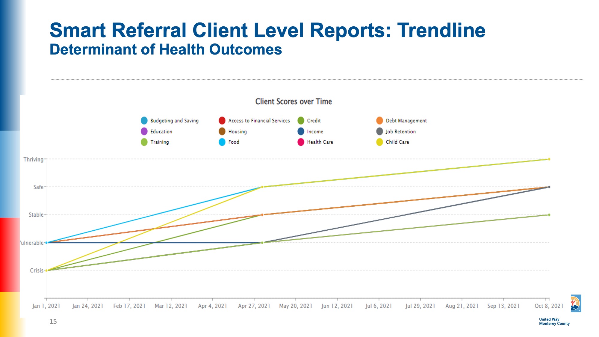 Smart Referral Client Level Reports