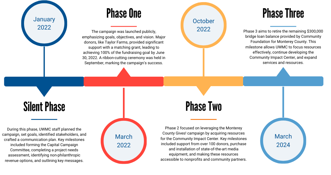 2024 Capital Campaign Timeline