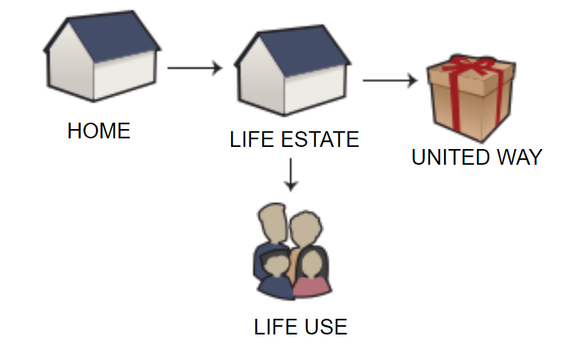 Life Estate Gift